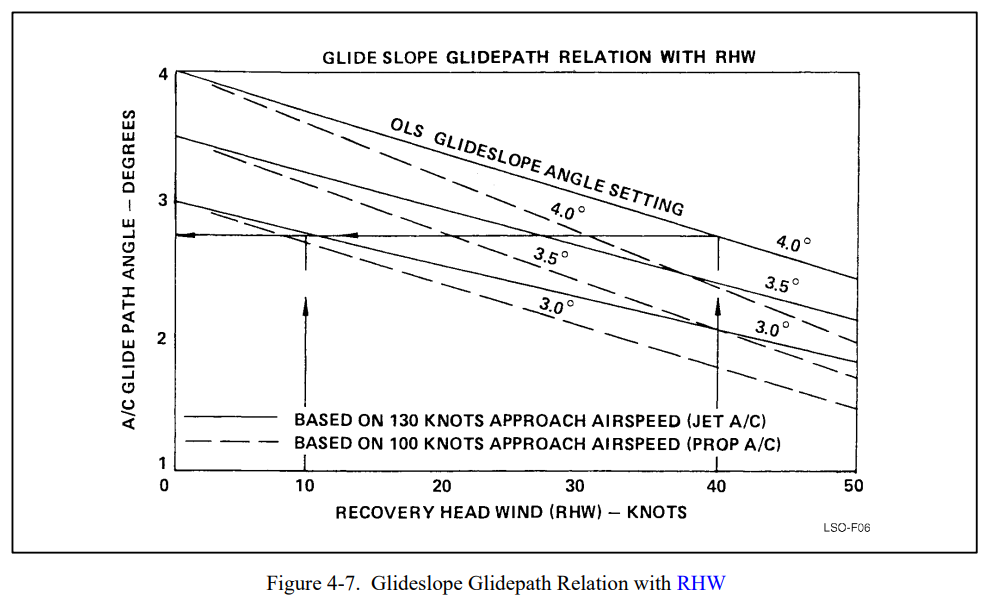 Glideslope versus RHW