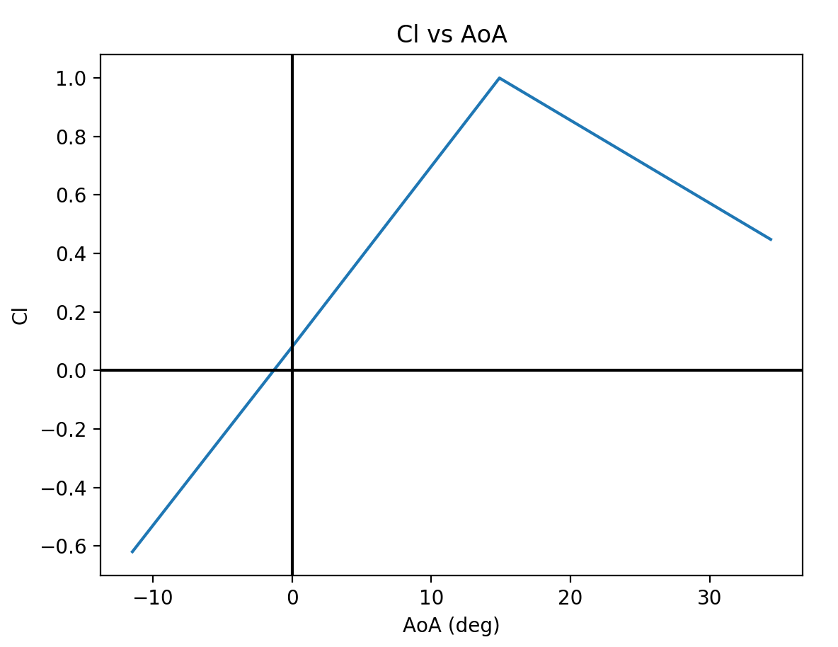 A4 Cl vs AoA